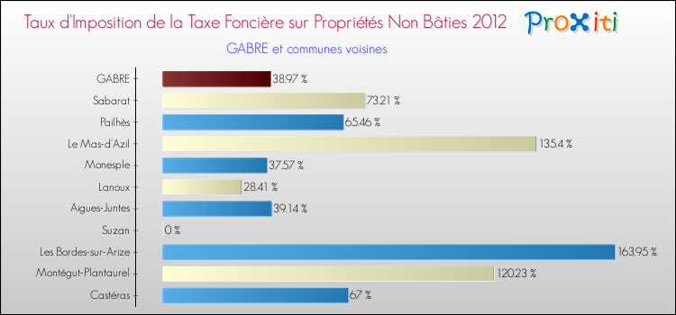 Taux d'imposition de la taxe foncière sur les immeubles et terrains non batis 2012 pour GABRE et les communes proches Comparaison des taux d'imposition de la taxe foncière sur les immeubles et terrains non batis 2012 pour GABRE et les communes voisines