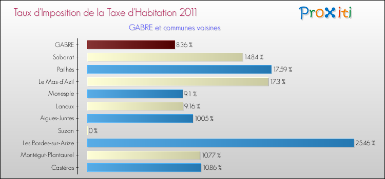 Taux d'imposition de la taxe d'habitation 2011 pour GABRE et les communes proches Comparaison des taux d'imposition de la taxe d'habitation 2011 pour GABRE et les communes voisines