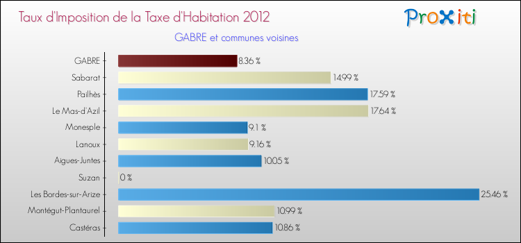 Taux d'imposition de la taxe d'habitation 2012 pour GABRE et les communes proches Comparaison des taux d'imposition de la taxe d'habitation 2012 pour GABRE et les communes voisines