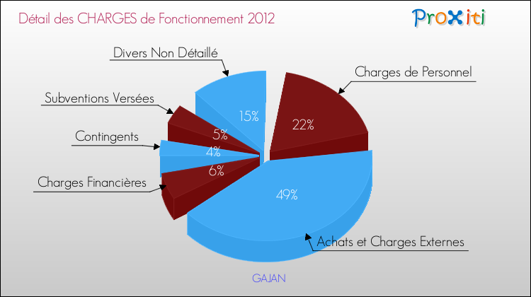 Décomposition des Charges de Fonctionnement 2012 de la commune de GAJAN Charges de Fonctionnement 2012 pour la commune de GAJAN