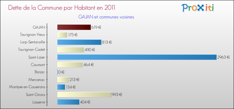 Dette par habitant de la commune en 2011 pour GAJAN et les communes proches Comparaison de la dette par habitant de la commune en 2011 pour GAJAN et les communes voisines