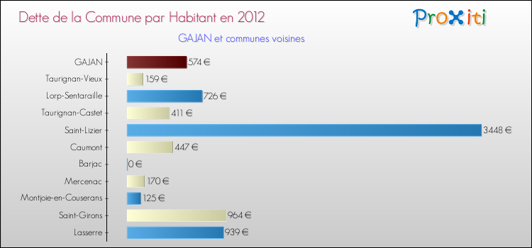 Dette par habitant de la commune en 2012 pour GAJAN et les communes proches Comparaison de la dette par habitant de la commune en 2012 pour GAJAN et les communes voisines