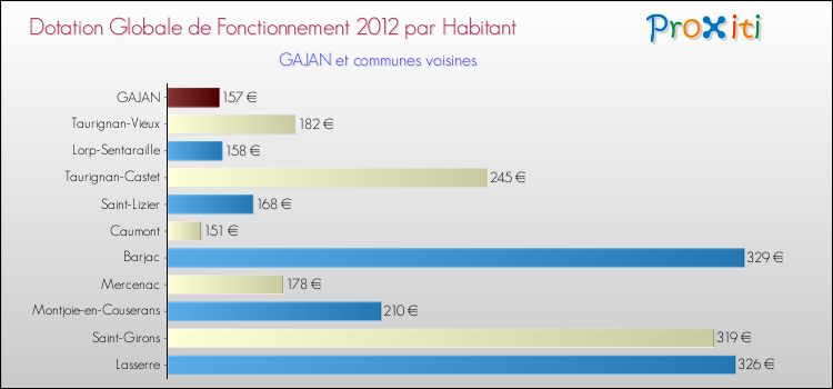 Montant des dotations globales de fonctionnement DGF par Habitant pour GAJAN et les communes proches Comparaison des des dotations globales de fonctionnement DGF par habitant pour GAJAN et les communes voisines
