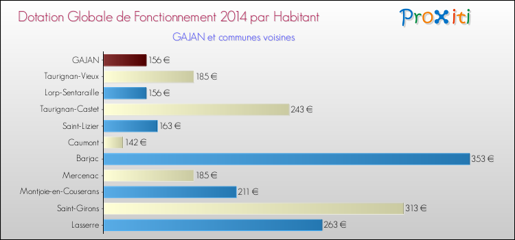 Montant des dotations globales de fonctionnement DGF par Habitant pour GAJAN et les communes proches en 2014. Comparaison des des dotations globales de fonctionnement DGF par habitant pour GAJAN et les communes voisines en 2014.