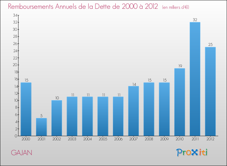 Evolution de l'annuité de la dette pour la commune de GAJAN de 2000 à 2012 Annuités de la dette pour GAJAN de 2000 à 2012