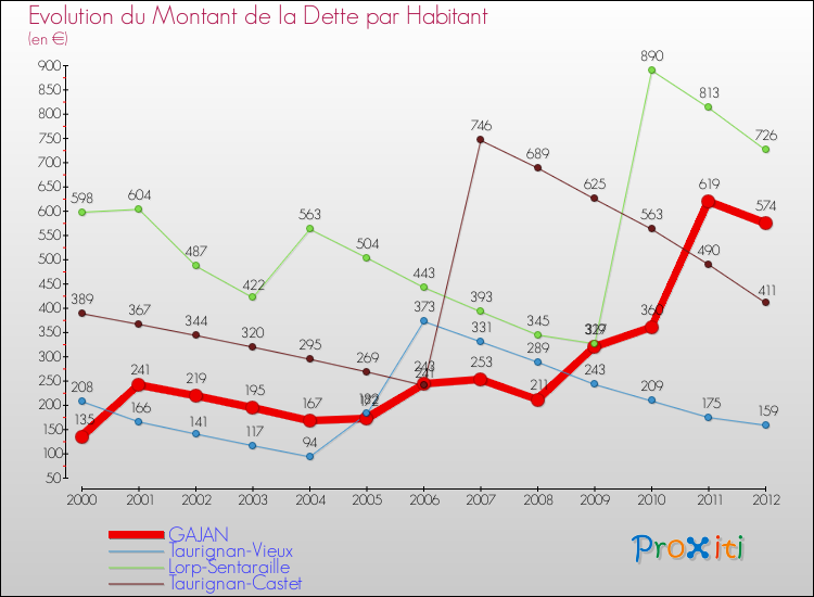 Evolution de la dette par habitant pour la commune de GAJAN et les communes proches de 2000 à 2012 Comparaison de la dette par habitant pour GAJAN et les communes voisines de 2000 à 2012