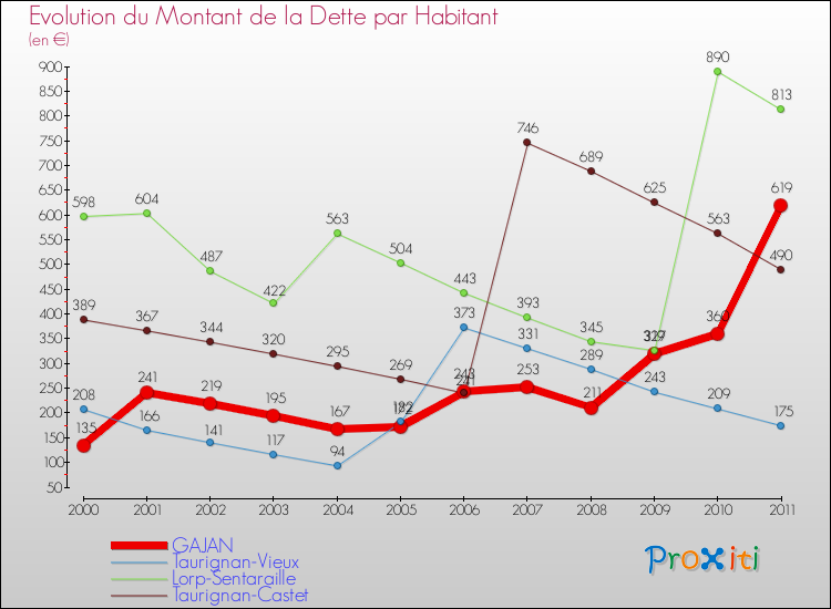 Evolution de la dette par habitant pour la commune de GAJAN et les communes proches Comparaison de la dette par habitant pour GAJAN et les communes voisines
