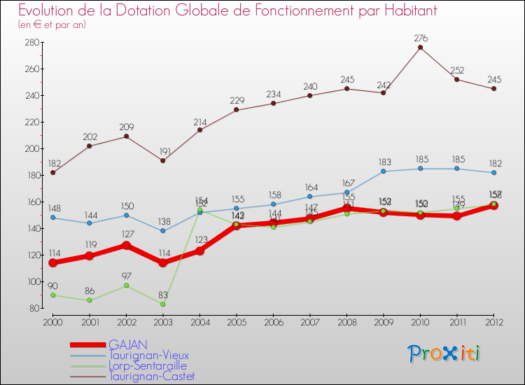 Evolution et montant de la dotation globale de fonctionnement par Habitant pour GAJAN et les communes proches Comparaison des dotations globales de fonctionnement par habitant pour GAJAN et les communes voisines