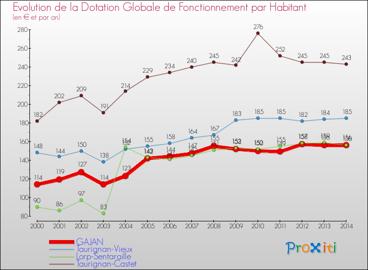 Evolution et montant de la dotation globale de fonctionnement par Habitant pour GAJAN et les communes proches de 2000 à 2014. Comparaison des dotations globales de fonctionnement par habitant pour GAJAN et les communes voisines de 2000 à 2014.