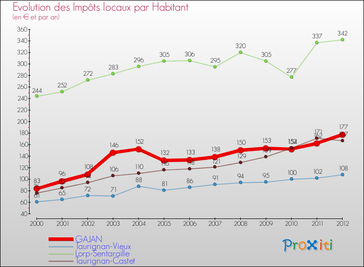 Evolution et montant des impôts locaux par Habitant pour GAJAN et les communes proches Comparaison des impôts locaux par habitant pour GAJAN et les communes voisines