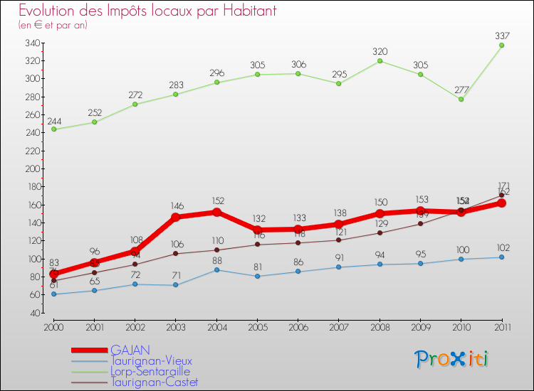 Evolution et montant des impôts locaux par Habitant pour GAJAN et les communes proches Comparaison des impôts locaux par habitant pour GAJAN et les communes voisines