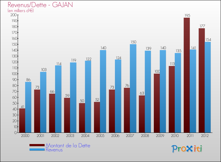 Evolution comparée de la dette et des revenus pour la commune de GAJAN de 2000 à 2012 Comparaison de la dette et des revenus pour GAJAN de 2000 à 2012