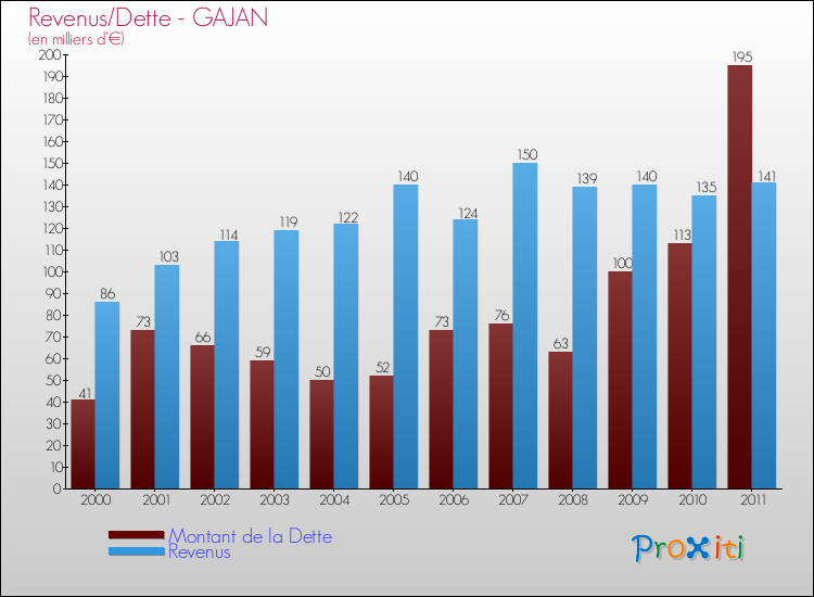 Evolution comparée de la dette et des revenus pour la commune de GAJAN de 2000 à 2011 Comparaison de la dette et des revenus pour GAJAN de 2000 à 2011