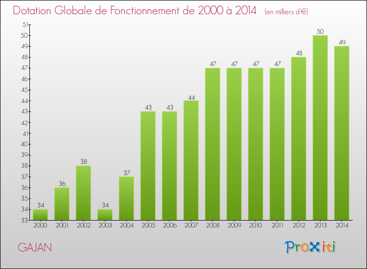 Evolution du montant de la Dotation Globale de Fonctionnement pour la commune de GAJAN de 2000 à 2014 Evolution du montant de la Dotation Globale de Fonctionnement pour GAJAN de 2000 à 2014