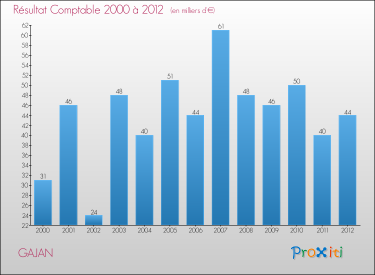 Evolution du résultat comptable pour la commune de GAJAN de 2000 à 2012 Evolution du résultat comptable pour GAJAN de 2000 à 2012