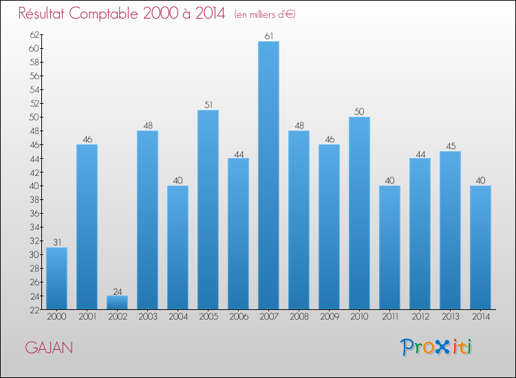 Evolution du résultat comptable pour la commune de GAJAN de 2000 à 2014 Evolution du résultat comptable pour GAJAN de 2000 à 2014