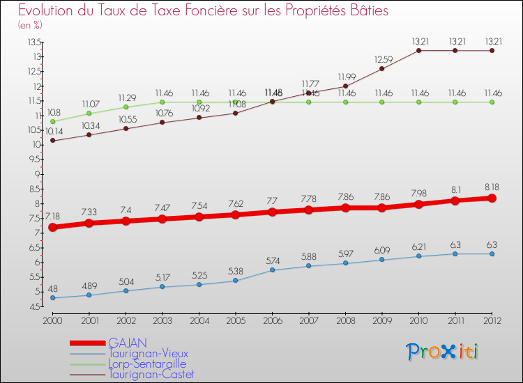 Evolution du taux de la taxe foncière sur le bati pour GAJAN et les communes proches de 2000 à 2012 Comparaison des taux de taxe foncière sur le bati pour GAJAN et les communes voisines de 2000 à 2012