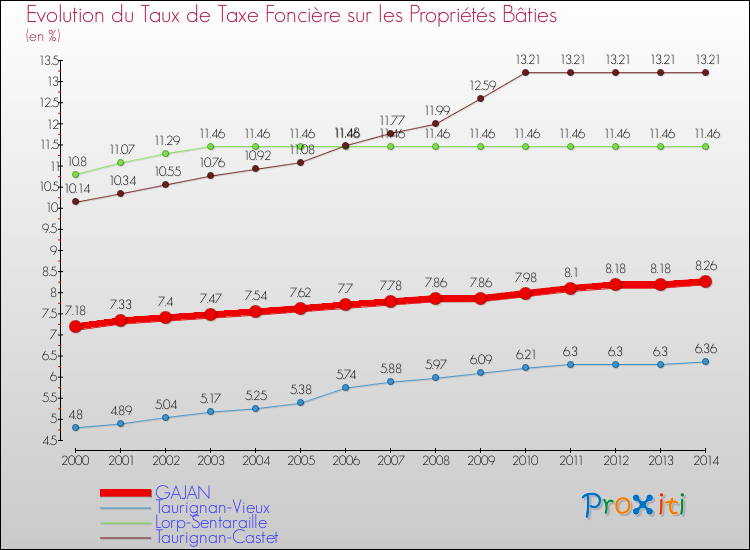 Evolution du taux de la taxe foncière sur le bati pour GAJAN et les communes proches de 2000 à 2014 Comparaison des taux de taxe foncière sur le bati pour GAJAN et les communes voisines de 2000 à 2014