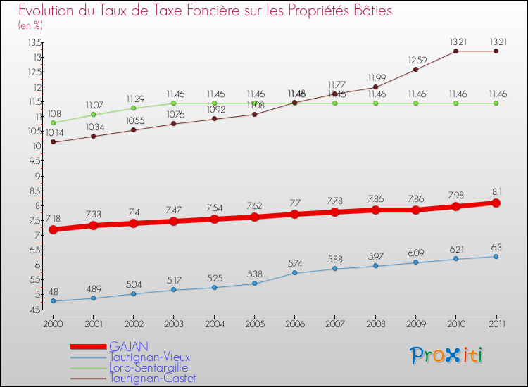 Evolution du taux de la taxe foncière sur le bati pour GAJAN et les communes proches Comparaison des taux de taxe foncière sur le bati pour GAJAN et les communes voisines