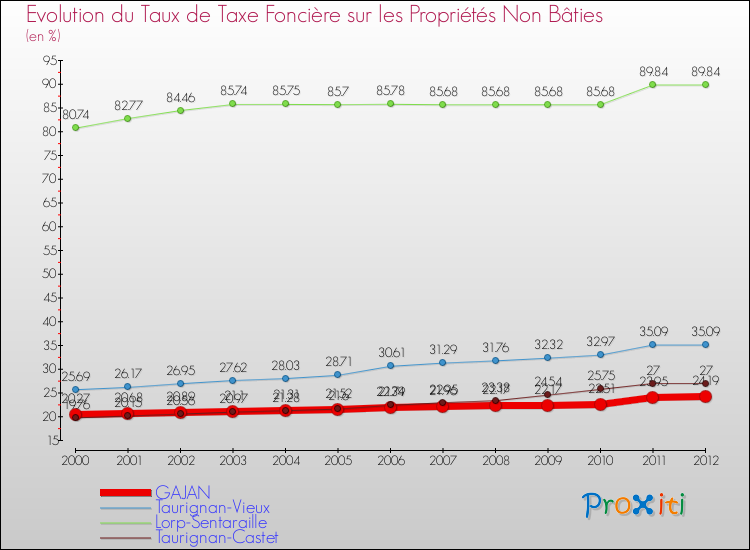 Evolution du taux de la taxe foncière sur les immeubles et terrains non batis pour GAJAN et les communes proches de 2000 à 2012 Comparaison des taux de la taxe foncière sur les immeubles et terrains non batis pour GAJAN et les communes voisines de 2000 à 2012