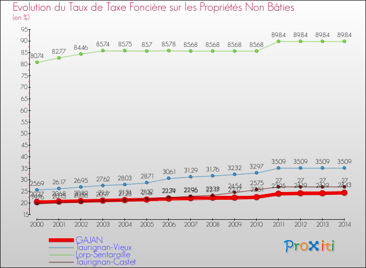 Evolution du taux de la taxe foncière sur les immeubles et terrains non batis pour GAJAN et les communes proches de 2000 à 2014 Comparaison des taux de la taxe foncière sur les immeubles et terrains non batis pour GAJAN et les communes voisines de 2000 à 2014