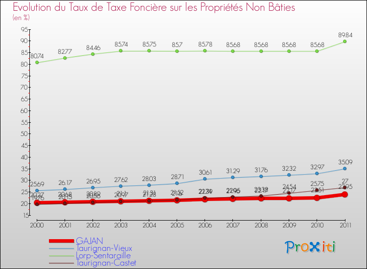 Evolution du taux de la taxe foncière sur les immeubles et terrains non batis pour GAJAN et les communes proches Comparaison des taux de la taxe foncière sur les immeubles et terrains non batis pour GAJAN et les communes voisines