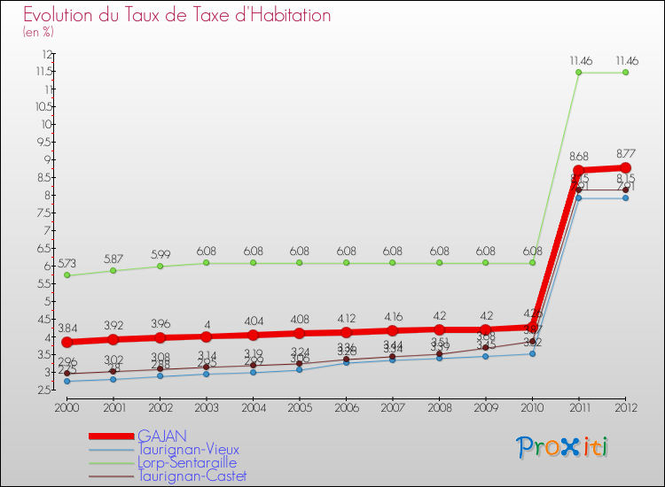 Evolution du taux de la taxe d'habitation pour GAJAN et les communes proches Comparaison des taux de la taxe d'habitation pour GAJAN et les communes voisines