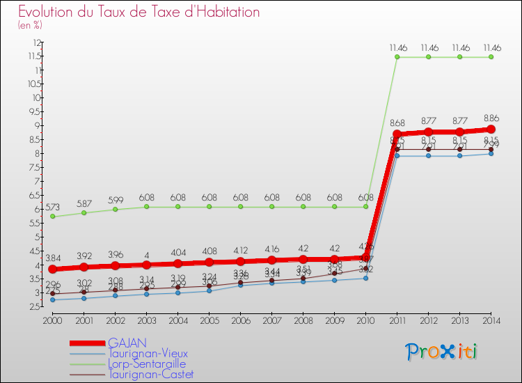 Evolution du taux de la taxe d'habitation pour GAJAN et les communes proches de 2000 à 2014 Comparaison des taux de la taxe d'habitation pour GAJAN et les communes voisines de 2000 à 2014