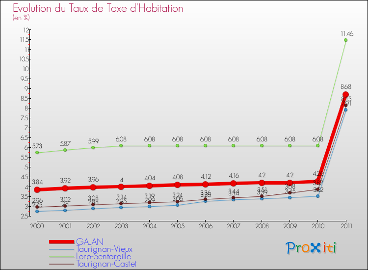 Evolution du taux de la taxe d'habitation pour GAJAN et les communes proches Comparaison des taux de la taxe d'habitation pour GAJAN et les communes voisines
