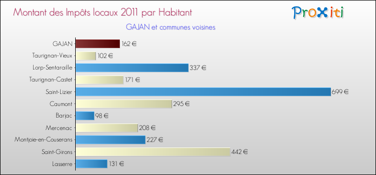 Montant des impôts locaux par Habitant pour GAJAN et les communes proches Comparaison des impôts locaux par habitant pour GAJAN et les communes voisines
