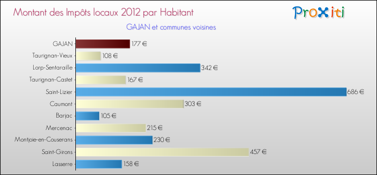 Montant des impôts locaux par Habitant pour GAJAN et les communes proches Comparaison des impôts locaux par habitant pour GAJAN et les communes voisines