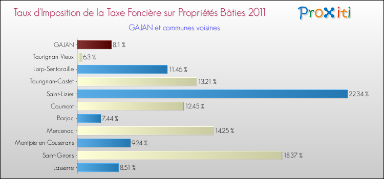 Taux d'imposition de la taxe foncière sur le bati 2011 pour GAJAN et les communes proches Comparaison des taux d'imposition de la taxe foncière sur le bati 2011 pour GAJAN et les communes voisines