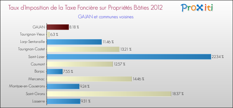 Taux d'imposition de la taxe foncière sur le bati 2012 pour GAJAN et les communes proches Comparaison des taux d'imposition de la taxe foncière sur le bati 2012 pour GAJAN et les communes voisines