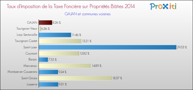 Taux d'imposition de la taxe foncière sur le bati 2014 pour GAJAN et les communes proches Comparaison des taux d'imposition de la taxe foncière sur le bati 2014 pour GAJAN et les communes voisines