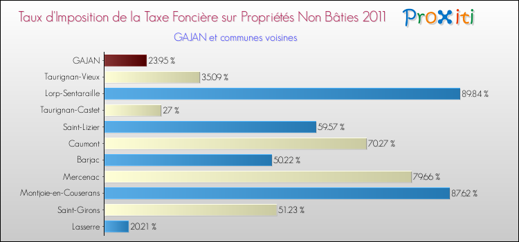 Taux d'imposition de la taxe foncière sur les immeubles et terrains non batis 2011 pour GAJAN et les communes proches Comparaison des taux d'imposition de la taxe foncière sur les immeubles et terrains non batis 2011 pour GAJAN et les communes voisines