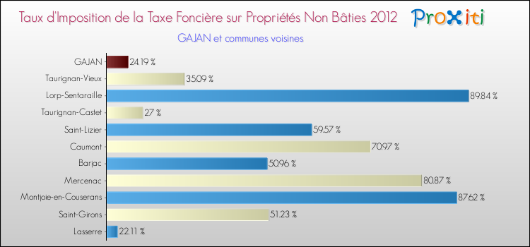 Taux d'imposition de la taxe foncière sur les immeubles et terrains non batis 2012 pour GAJAN et les communes proches Comparaison des taux d'imposition de la taxe foncière sur les immeubles et terrains non batis 2012 pour GAJAN et les communes voisines
