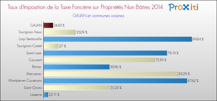 Taux d'imposition de la taxe foncière sur les immeubles et terrains non batis 2014 pour GAJAN et les communes proches Comparaison des taux d'imposition de la taxe foncière sur les immeubles et terrains non batis 2014 pour GAJAN et les communes voisines