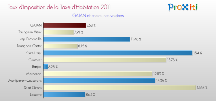 Taux d'imposition de la taxe d'habitation 2011 pour GAJAN et les communes proches Comparaison des taux d'imposition de la taxe d'habitation 2011 pour GAJAN et les communes voisines