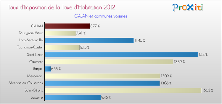 Taux d'imposition de la taxe d'habitation 2012 pour GAJAN et les communes proches Comparaison des taux d'imposition de la taxe d'habitation 2012 pour GAJAN et les communes voisines