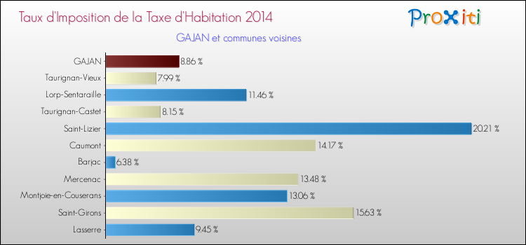 Taux d'imposition de la taxe d'habitation 2014 pour GAJAN et les communes proches Comparaison des taux d'imposition de la taxe d'habitation 2014 pour GAJAN et les communes voisines