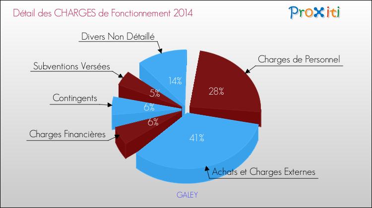 Décomposition des Charges de Fonctionnement 2014 de la commune de GALEY Charges de Fonctionnement 2014 pour la commune de GALEY