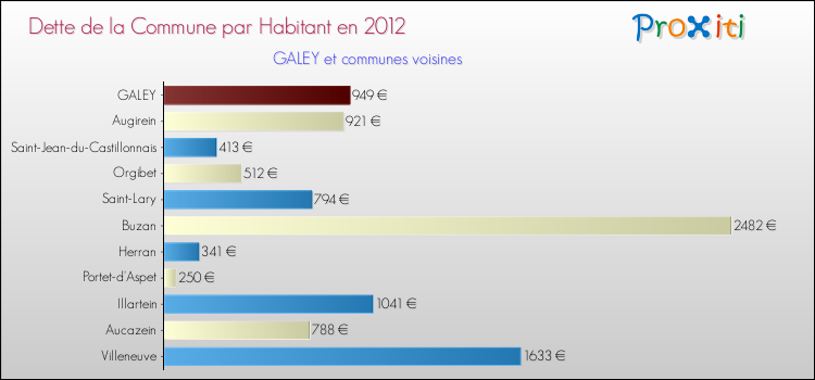 Dette par habitant de la commune en 2012 pour GALEY et les communes proches Comparaison de la dette par habitant de la commune en 2012 pour GALEY et les communes voisines