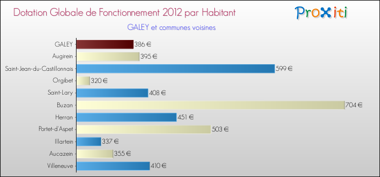 Montant des dotations globales de fonctionnement DGF par Habitant pour GALEY et les communes proches Comparaison des des dotations globales de fonctionnement DGF par habitant pour GALEY et les communes voisines