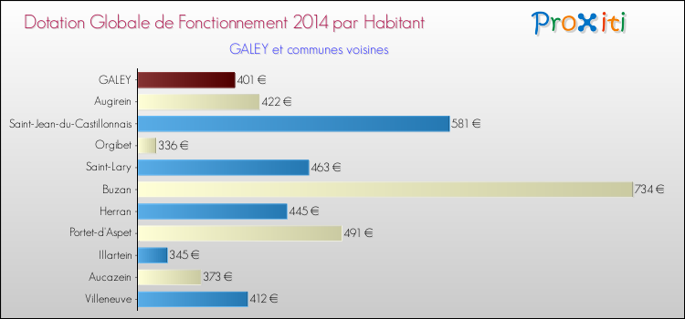 Montant des dotations globales de fonctionnement DGF par Habitant pour GALEY et les communes proches en 2014. Comparaison des des dotations globales de fonctionnement DGF par habitant pour GALEY et les communes voisines en 2014.