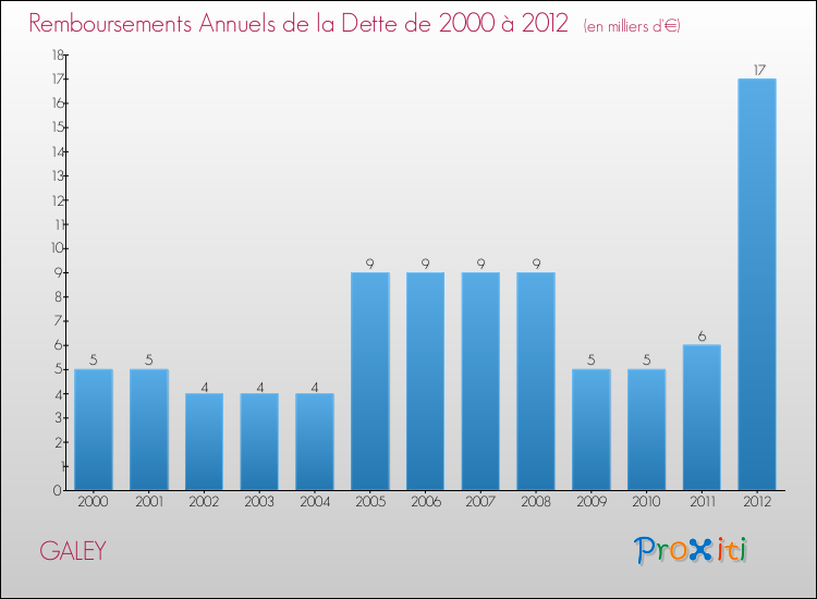 Evolution de l'annuité de la dette pour la commune de GALEY de 2000 à 2012 Annuités de la dette pour GALEY de 2000 à 2012