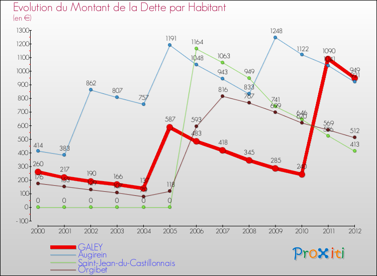Evolution de la dette par habitant pour la commune de GALEY et les communes proches de 2000 à 2012 Comparaison de la dette par habitant pour GALEY et les communes voisines de 2000 à 2012