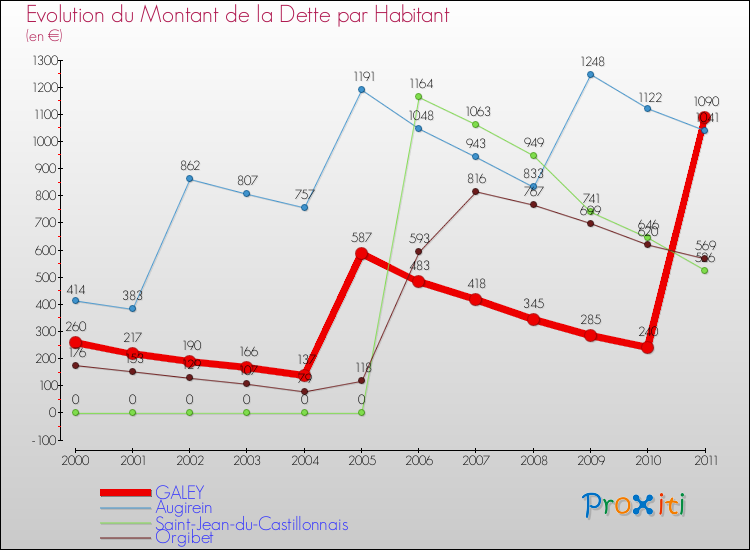 Evolution de la dette par habitant pour la commune de GALEY et les communes proches Comparaison de la dette par habitant pour GALEY et les communes voisines