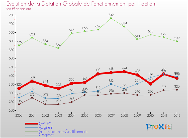 Evolution et montant de la dotation globale de fonctionnement par Habitant pour GALEY et les communes proches Comparaison des dotations globales de fonctionnement par habitant pour GALEY et les communes voisines