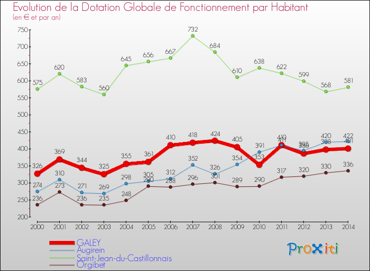 Evolution et montant de la dotation globale de fonctionnement par Habitant pour GALEY et les communes proches de 2000 à 2014. Comparaison des dotations globales de fonctionnement par habitant pour GALEY et les communes voisines de 2000 à 2014.