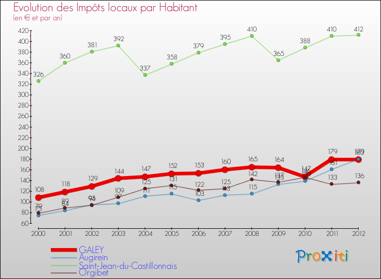 Evolution et montant des impôts locaux par Habitant pour GALEY et les communes proches Comparaison des impôts locaux par habitant pour GALEY et les communes voisines